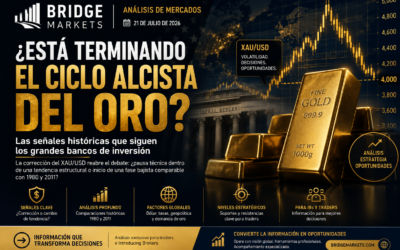 ¿ESTÁ TERMINANDO EL CICLO ALCISTA DEL ORO?