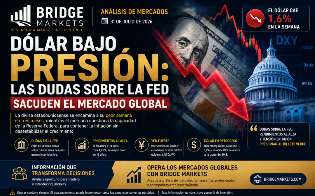 DÓLAR BAJO PRESIÓN: LAS DUDAS SOBRE LA FED SACUDEN EL MERCADO GLOBAL 