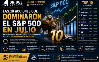 LAS 10 ACCIONES QUE DOMINARON EL S&P 500 EN JULIO